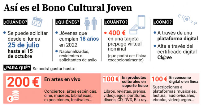 Bono Cultural Joven